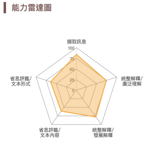 能力雷達圖